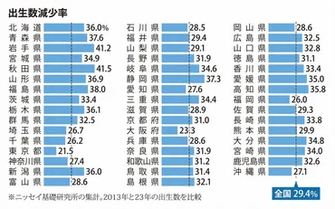 少子化問題について徹底解説！少子化の原因と対策を分かりやすく解説？20代出生率低下と未婚化・晩婚化が深刻化