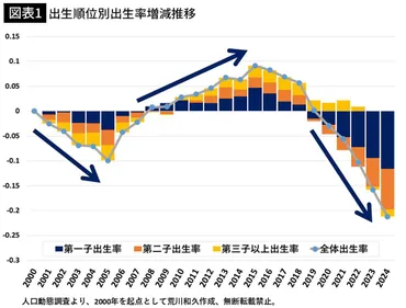 若者の｢価値観の変化｣でも｢恋愛離れ｣でもない…政府が無視し続ける｢少子化が止まらない根本原因｣