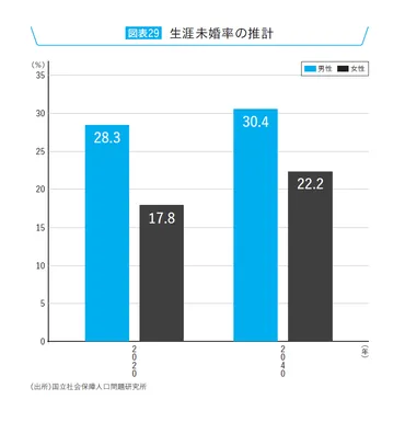 就職氷河期世代を放置したツケが回ってきている…少子化の゛歯止めのかからなさ゛の実態（Finasee（フィナシー））