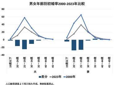 20代若者の経済的不安の解消こそが少子化対策であるのは明白なのに「とぼける人たち」（荒川和久） 