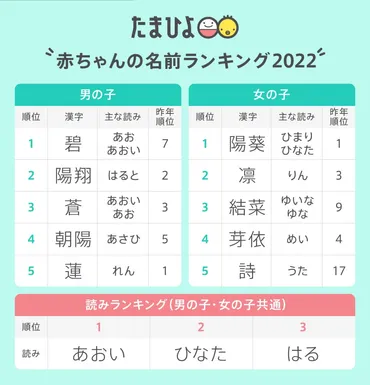 たまひよ 赤ちゃんの名前ランキング2022 男の子「碧」初の1位獲得、女の子「陽葵」7年連続1位！ 