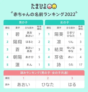 発表】2022年赤ちゃんの名前ランキング「碧」が初の１位に。先行きが不安定な今、名づけに込めた親の想いとは？