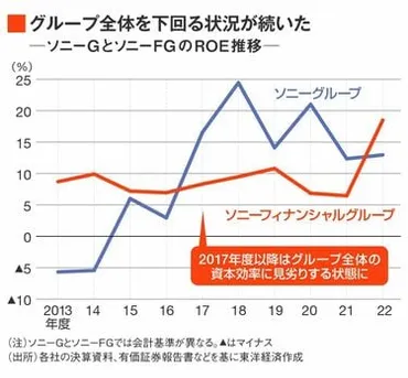 ソニーが金融事業｢分離・再上場｣に秘めた思惑 完全子会社から3年足らずで｢手のひら返し｣ 