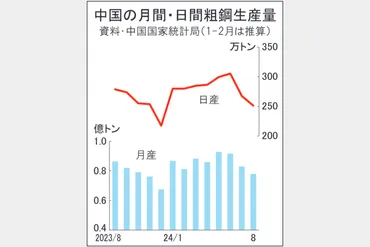 中国鉄鋼業の現状と未来：需要減少、政府の対応、世界への影響は？中国鉄鋼業界、岐路に立つ。需要低迷、政府の対応、世界への影響を徹底解説