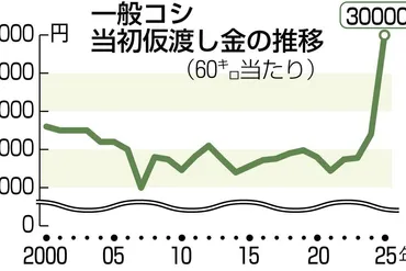 2025年産米「概算金」新潟県産一般コシヒカリ3万円…過去最高額、24年産当初比1万3000円増 ＪＡ全農新潟県本部 
