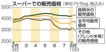 新米は「5kg4200～4500円」か 備蓄米の販売延長、早場米の販売も始まったのに…なぜ安くならない？：東京新聞デジタル