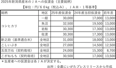 魚沼産コシヒカリ3万2500円 全農にいがた、概算金決める 背景に作柄不安と集荷競争