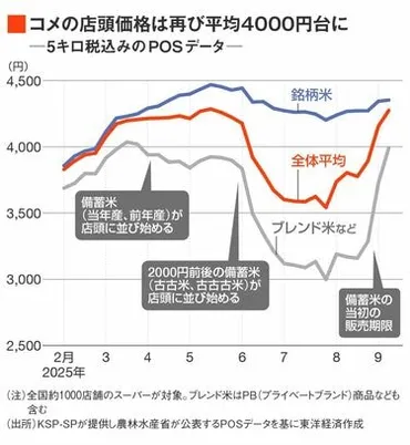 新米の秋､JAの逆襲…｢増産｣なのになぜ4000円台が続く？／コメ集めに躍起のJAは概算金を競うようにアップ､先駆けた阿蘇でさらなるサプライズ 