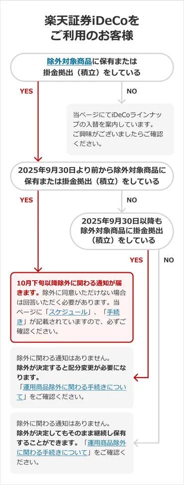 重要】【iDeCo（個人型確定拠出年金）】運用商品入替についてのご案内 