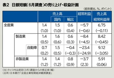 独眼経眼：トランプ関税で自動車産業は減益不可避 斎藤太郎 