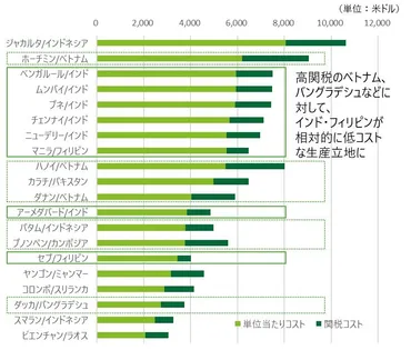 トランプ関税がコンシューマー企業にもたらす影響 