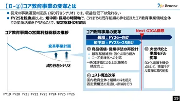 ベネッセHD/事業ポートフォリオを変革 