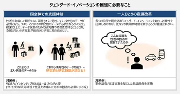 ジェンダード・イノベーション～性差観点の抜け漏れは人命にも影響～：株式会社 日立コンサルティング