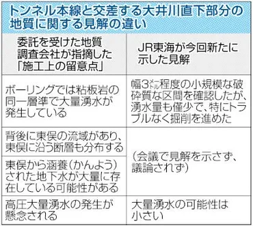 大井川直下の地質に関する議論、深まらず ＪＲ、大量湧水の可能性には言及 専門家会議【大井川とリニア】