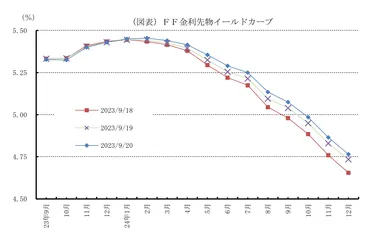 ＦＲＢは追加利上げを示唆しタカ派的な据え置きを決定 （23年9月19、20日ＦＯＭＣ） ～パウエルＦＲＢ議長は経済成長の上振れを背景とした追加利上げを示唆～  