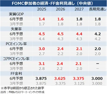 パウエルFRB議長、9月利下げへの望みをつなぐ