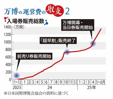 なるほドリ・ワイド：大阪・関西万博の収支＝回答・岡崎英遠 