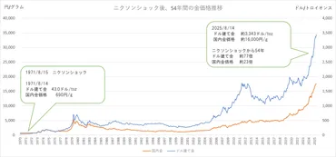 金（ゴールド）価格今後の動向は？2025年の高騰と売却の動き、JBMAと池水雄一氏に迫る！（？マーク）2025年を見据えた金（ゴールド）価格の変動と、個人投資家・専門家の動向
