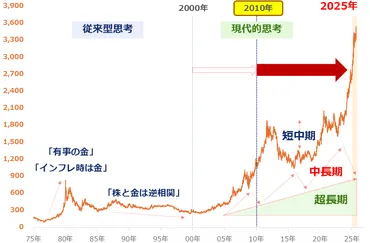 金（ゴールド）相場が3,600ドルの大台到達：その背後に中央銀行の存在 