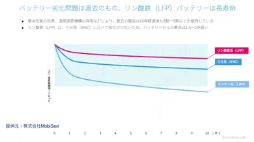 進化を続けるLFPバッテリーがEV普及の鍵となるのか？ −BYDの技術説明でわかったこと (2/3) 