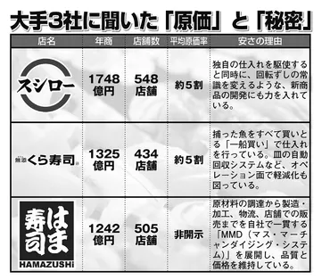 回転寿司チェーン競争、2024年最新情報！市場規模や各社の戦略を徹底解説？2024年 回転寿司業界 最新動向