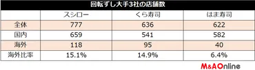 スシロー」「くら寿司」「はま寿司」いろいろ比較してみると 