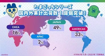 バンダイ、「たまごっち」世界累計出荷数が1億個突破…世代と国境を超えて愛されるデジタルペット、IPに 