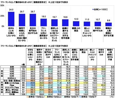 フリーランスの働き方、最新情報と課題？フリーランスの実態と、知っておくべき情報