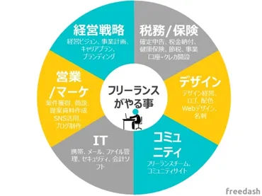 スキル不足のフリーランスエンジニア必見！習得すべき必要なスキル一覧 