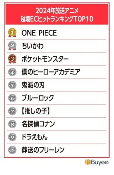 アジア圏で「ちいかわ」人気が急騰…越境EC売上で2位に上昇 欧州では「フリーレン」も注目