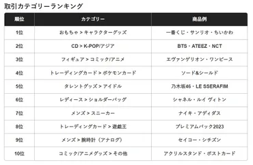 メルカリ、「越境メルカリ トレンドランキング2022」発表 人気カテゴリー1位は「キャラクターグッズ」 