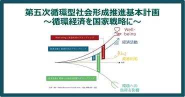 第五次循環型社会形成推進基本計画が策定され、循環経済を国家戦略とする方向性が示されました 
