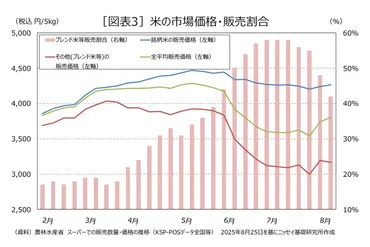 増産計画でも続く令和の米騒動~新米価格はいくらになる?~