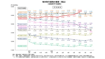 米価 過去10年で最高値 60kg1万5865円 対前年比114％