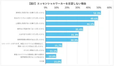 エッセンシャルワーカーとは？コロナ禍で浮き彫りになった問題点と、その処遇改善への道(？)コロナ禍、低賃金、労働環境、処遇改善…エッセンシャルワーカーを取り巻く現状