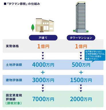 2024年から法改正！「タワマン節税」はどう変わる？ 