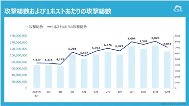 サイバー攻撃の脅威？2024年最新サイバーセキュリティの現状と対策とは？2024年サイバー攻撃最新レポートから読み解く脅威と対策