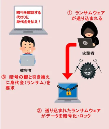 ランサムウェアとは？攻撃手法と予防策を学ぶ 