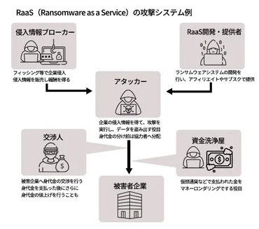 組織化、ビジネス化するランサムウェア攻撃」とは?サイバー犯罪の新たな脅威を解説
