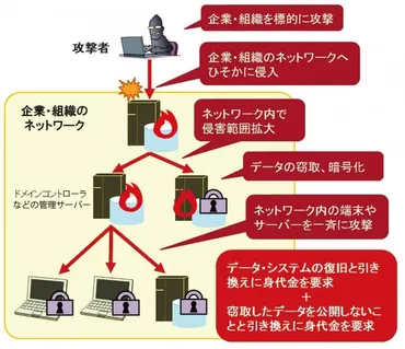 新たなランサムウェア攻撃 独立行政法人情報処理推進機構・江島将和 中小企業のセキュリティー対策