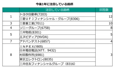今後１年の日経平均、高値予想４万5000円 下値メドは３万8000円か？ トヨタや三菱UFJなど注目 みんなの株価予想 