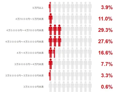 ズバリ、今年年末の日経平均株価は?】投資家の29.3%が「4万5000円~4万7000円」、27.6%が「4万3000円~4万5000円」と回答《 日経CNBC 投資家アンケート》