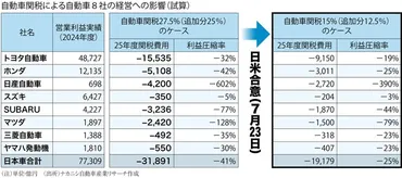 トランプ関税と日本の自動車産業への影響？ その後の戦略と展望を探る (自動車、関税、ハイブリッド車)日米関税交渉の行方と、日本の自動車産業が直面する課題