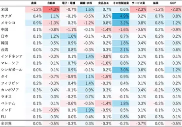 トランプ政権の相互関税政策が世界経済に与える影響──IDE