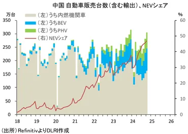 トランプ大統領でEV市場の成長は止まるのか? ~゛MAGA゛にプラスならEV支援拡大もありえるなか、日本の巻き返しに期待~