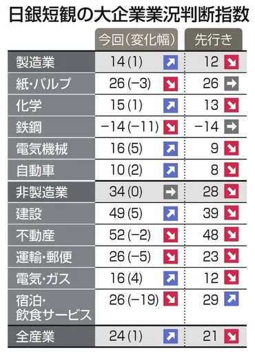 2024年9月日銀短観調査分析：製造業と非製造業の景況感の変化？（日銀短観、景気、企業業績）2024年9月日銀短観：製造業は改善、非製造業は横ばい