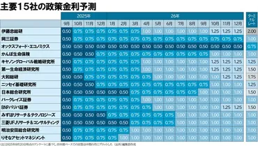2025年度下期経済総予測:《金融・調査機関15社アンケート》日本経済は腰折れ回避 賃上げ続き利上げ再開 清水憲司・編集部