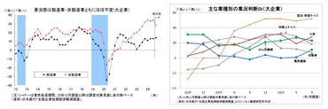 日銀短観(9月調査)~景況感はほぼ横ばい、設備投資は堅調維持、日銀の見通しに概ね沿った内容に