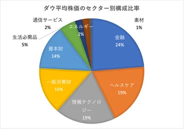 NYダウ(株価指数)とは？歴史、構成銘柄、投資方法、今後の見通しを徹底解説！NYダウの基礎知識と投資戦略