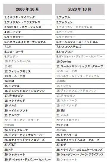 NYダウとは？【後編】歴史・構成銘柄の変遷を解説 